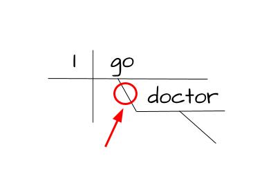 1450-doctor-300x204 image Sentence diagram of “I go doctor” with a red arrow marking where the missing preposition belongs